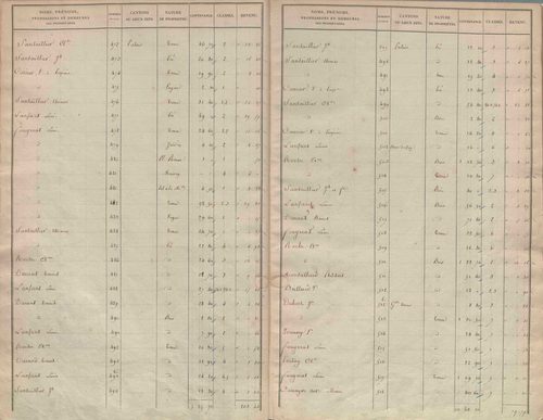 État de sections.