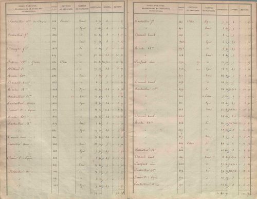 État de sections.
