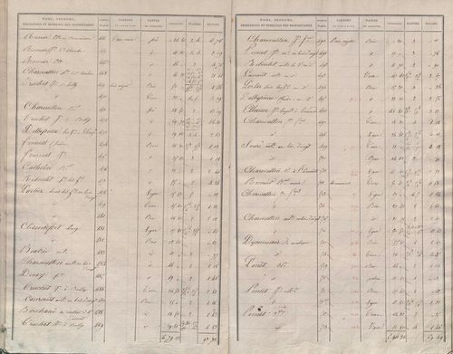 État de sections.