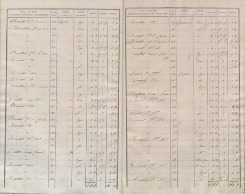 État de sections.