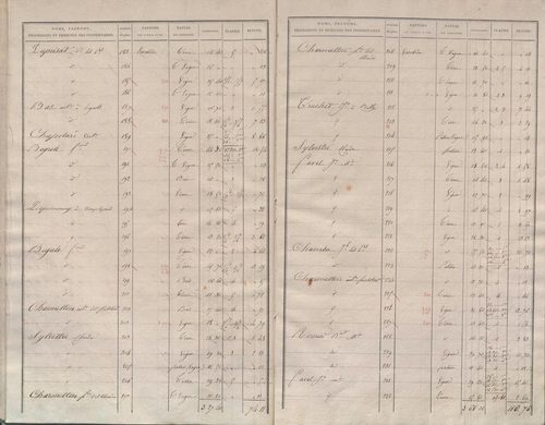 État de sections.