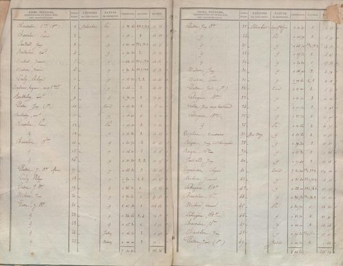 État de sections.