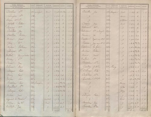 État de sections.