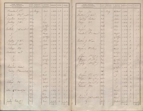 État de sections.