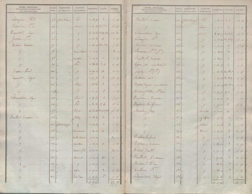 État de sections.