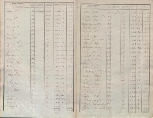 État de sections.