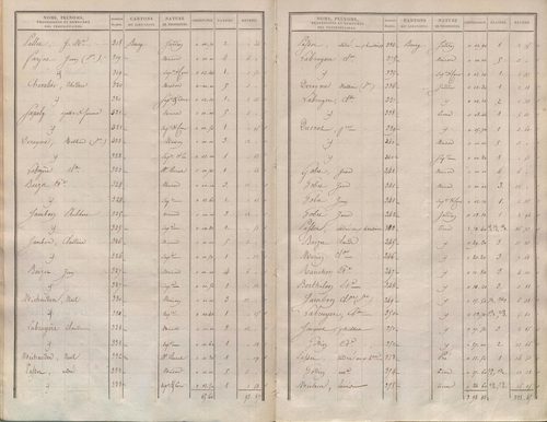 État de sections.