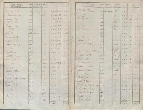 État de sections.