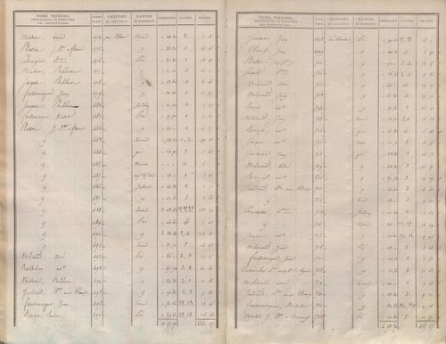 État de sections.