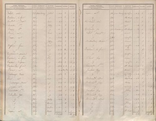 État de sections.