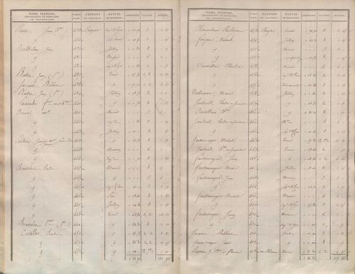 État de sections.