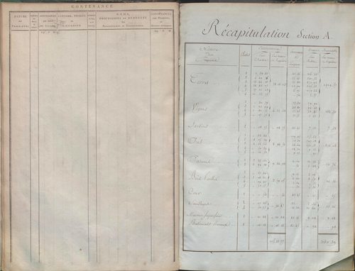 État de sections et matrice de rôle de la contribution foncière.