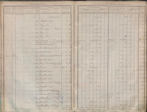 État de sections et matrice de rôle de la contribution foncière.