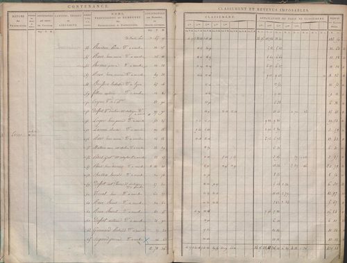 État de sections et matrice de rôle de la contribution foncière.