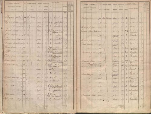 État de sections.