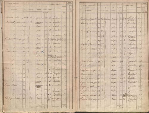 État de sections.
