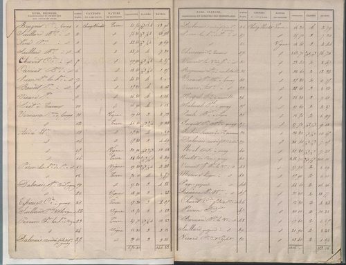 État de sections.