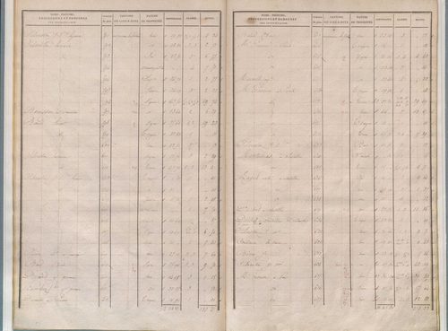 État de sections.
