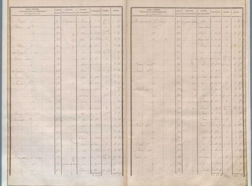 État de sections.