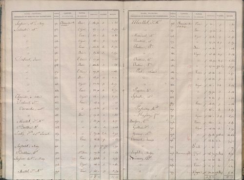 État de sections.