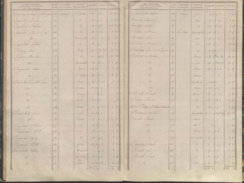 État de sections.