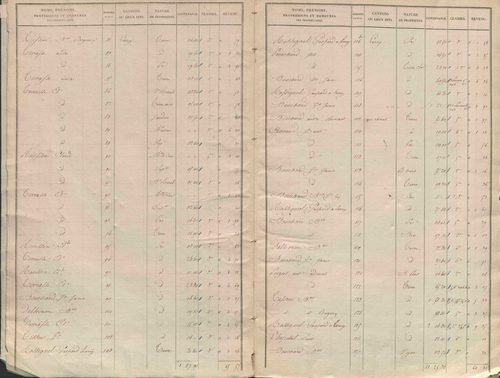 État de sections.