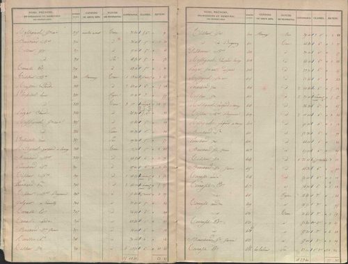 État de sections.