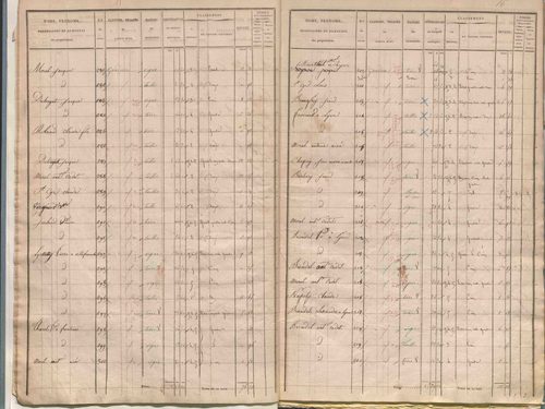 État de sections.