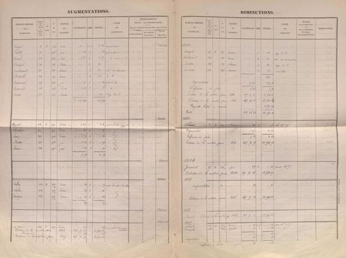 État de sections et matrice des propriétés foncières.