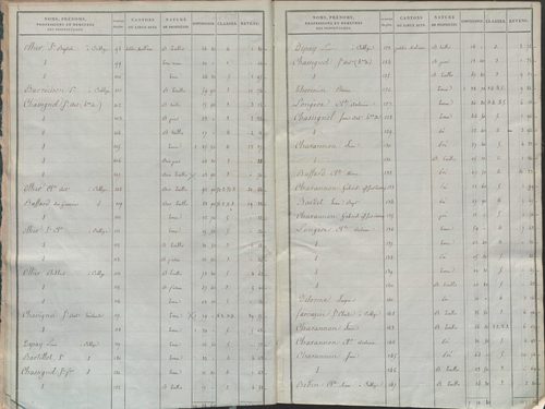État de sections.