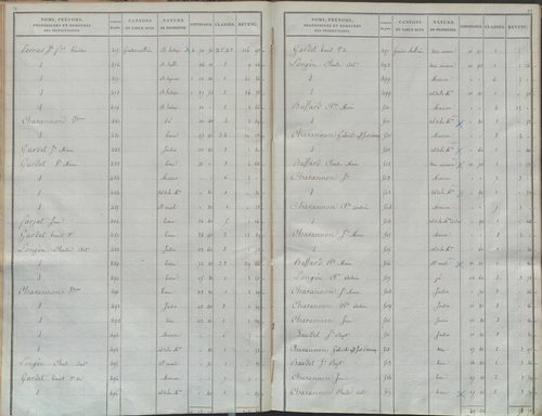 État de sections.