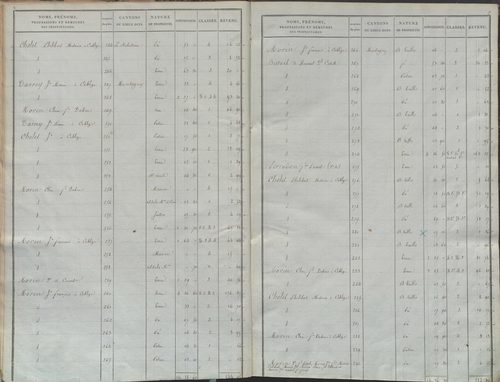 État de sections.