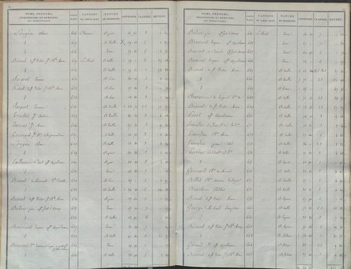 État de sections.