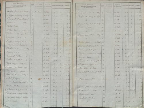 État de sections.