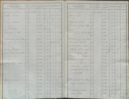 État de sections.