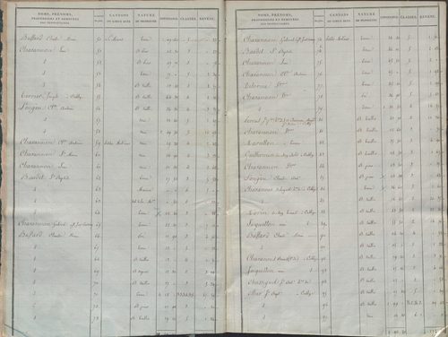 État de sections.