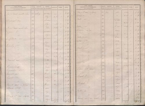 État de sections.
