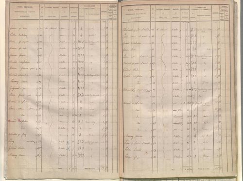 État de sections.