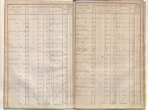 État de sections.