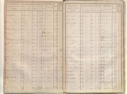 État de sections.