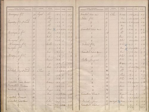 État de sections.