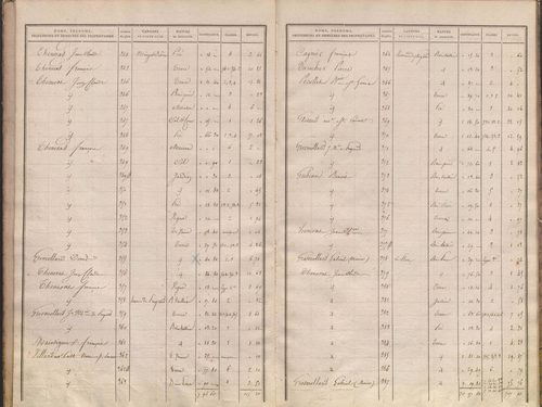 État de sections.