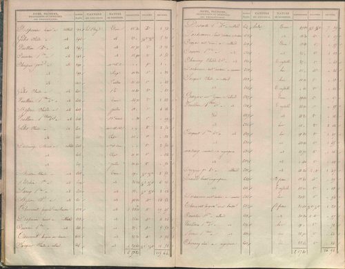 État de sections.