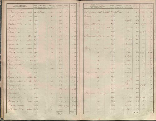 État de sections.