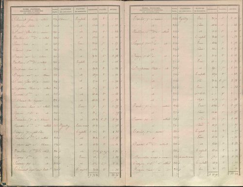 État de sections.