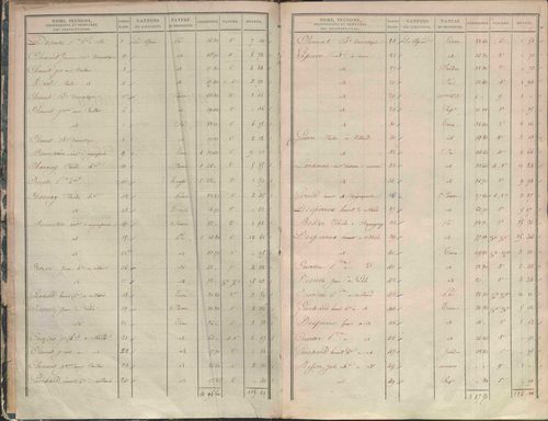 État de sections.