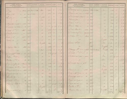 État de sections.