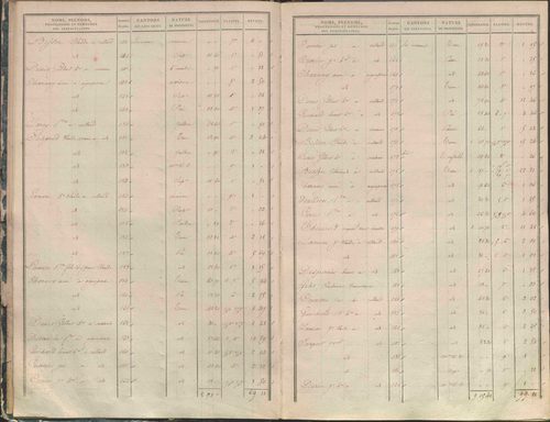 État de sections.