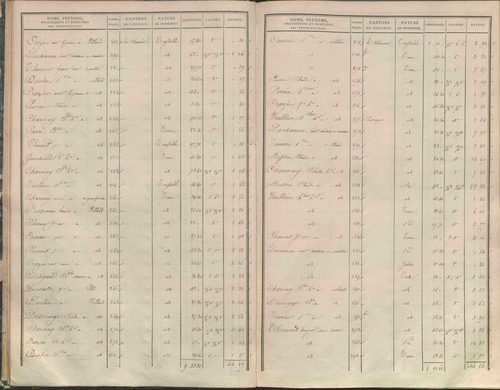 État de sections.