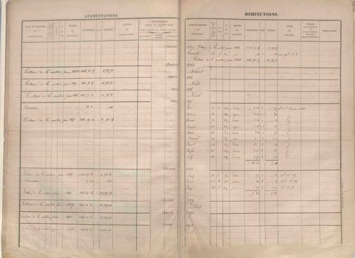 État de sections et matrice des propriétés foncières.